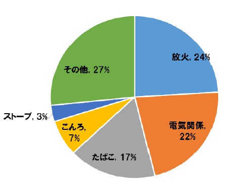 出火原因