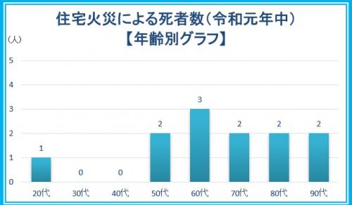 死者数グラフ