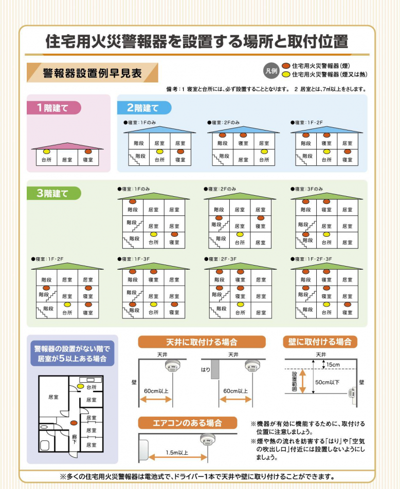 住宅用火災警報器設置場所