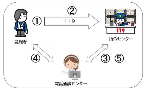 電話通訳センターイメージ図