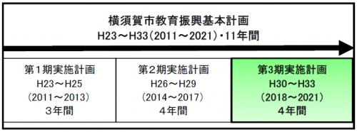 第３期実施計画