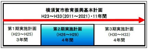 横須賀市教育振興基本計画　（平成23年～平成33年）11年間