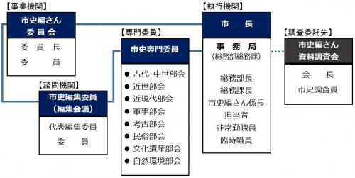 市史編さん組織