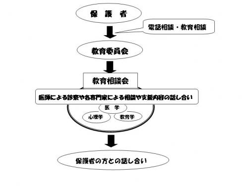 就学・教育相談のスケジュール