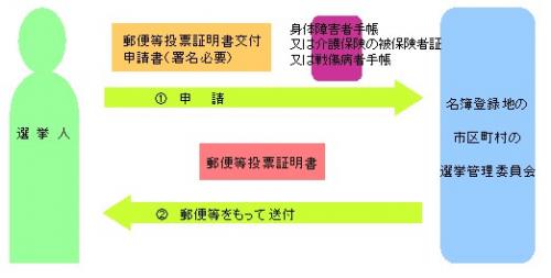 郵便等投票証明書の交付申請手続きの図解