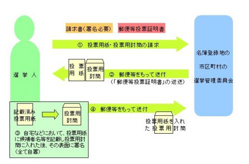 郵便等投票証明書の交付申請手続きの図解