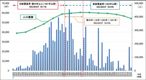 年度別整備延床面積