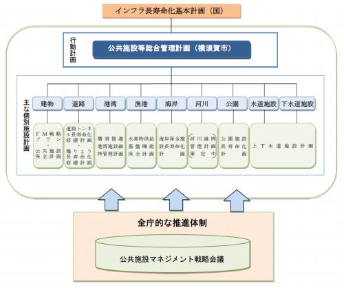 推進体制